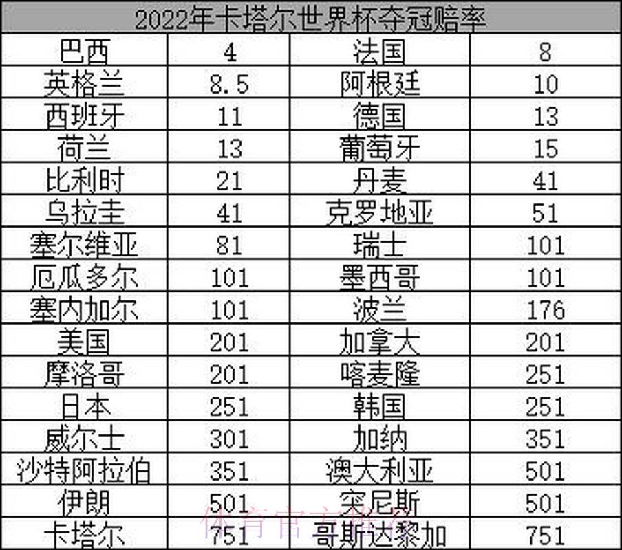 2026世界杯夺冠赔率揭晓：这些热门球队最受球迷瞩目